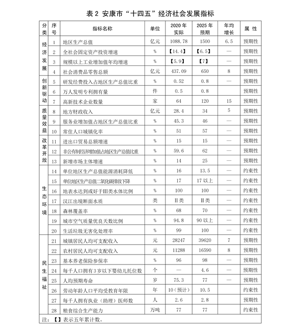ӡl(f) 3.28˴޸ġЇ(jng)(j)l(f)չʮĂ(g)Ҏ(gu)2035h(yun)Ŀ(bio)VҪŰ棩_29.png